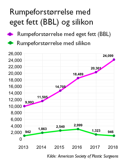 BBL Rumpeforstørrelse silikon statistikk 2013-2018
