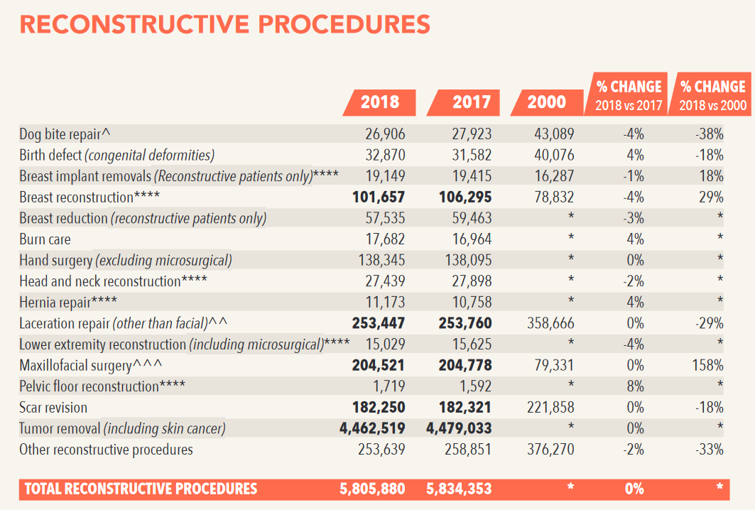 ASPS stats reconstructive 2018