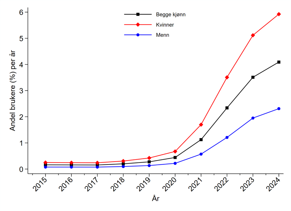 statistikk fra FHI om slankesprøyter